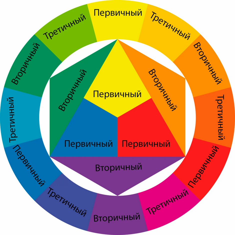 Цветовой круг Освальда первичные и вторичные цвета. Цветовой круг Иттена первичные цвета. Цветовой круг первичные вторичные и третичные цвета. Круг первичных и вторичных цветов. Круг иттена это