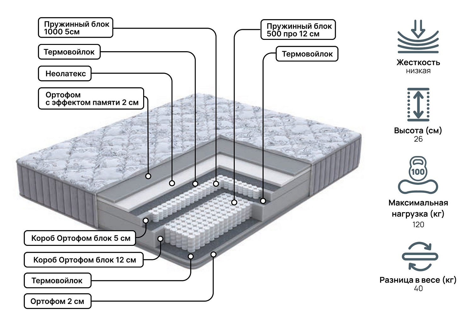 Полутораспальные матрасы - изображение №3 "Матрас Королевская фантазия Профи 120х200"  на www.Angstrem-mebel.ru