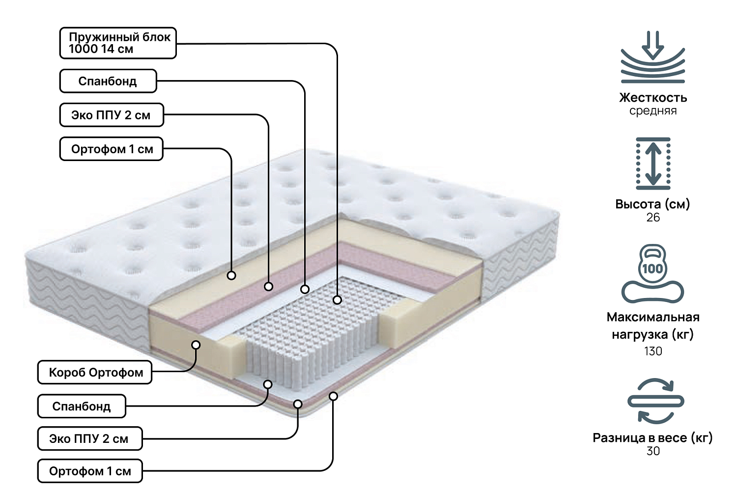 Односпальные матрасы - изображение №3 "Матрас Мягкое золото Профи 80 х 190"  на www.Angstrem-mebel.ru